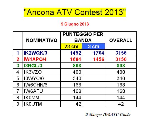 Classifica ATV 